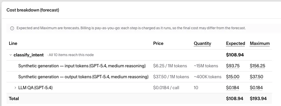 The cost breakdown after the switch: the synthetic generation token lines and the LLM QA per-call line — no expert pricing.